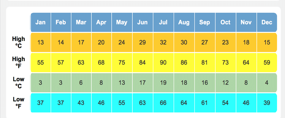 Rome Weather by Month – How to Dress in Different Seasons?